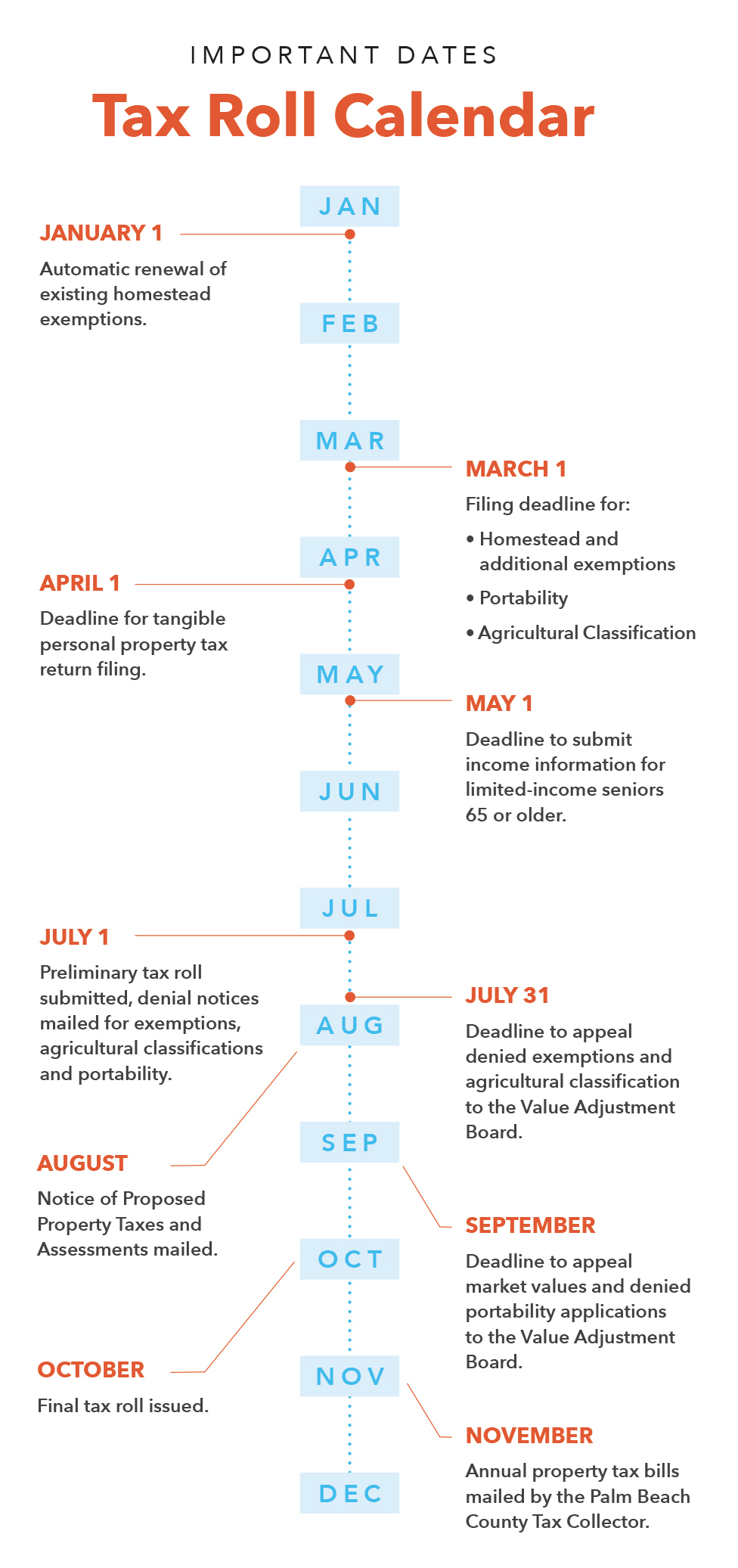 important dates for the tax roll calendar. the detailed content of the image is available below in its entirety.